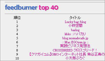 Feedburner top40