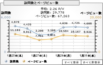 Google Analytics 訪問者とページビュー数（対策後）