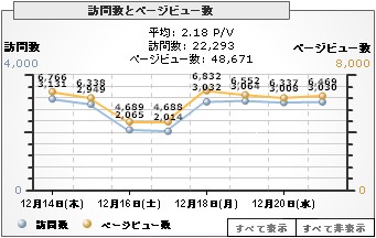 Google Analytics 訪問者とページビュー数（対策前）