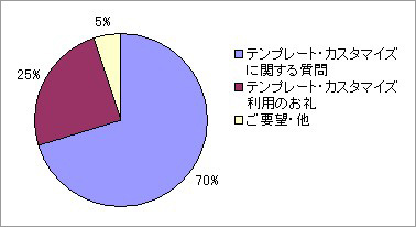 コメントの内訳