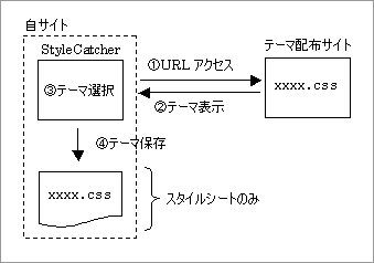 従来の StyleCatcher 利用時の動作