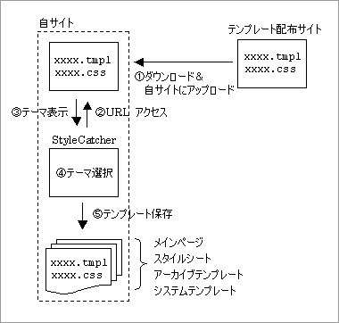 カスタマイズ後の StyleCatcher 利用時の動作