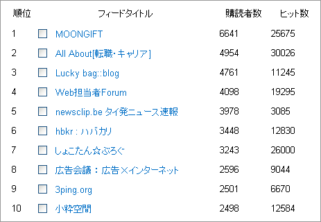 FeedBurner購読者ランキング100