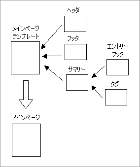 Movable Type 4 のテンプレートと生成されるページの関係（メイン・ページ）