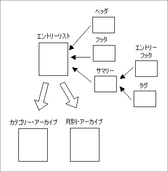 Movable Type 3 のテンプレートと生成されるページの関係（アーカイブ・ページ）