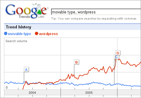 Google Trends