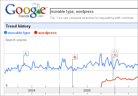 Google Trends