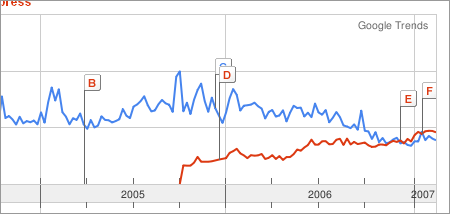 Google Trends