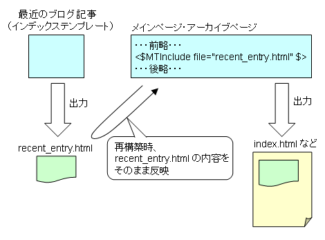 インデックステンプレートのモジュール化