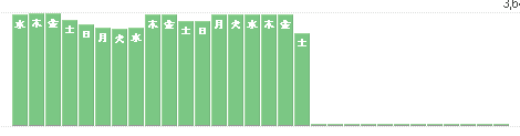 移行後の FeedBurner 管理画面