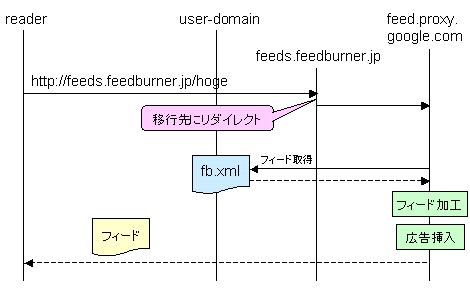 移行後のシーケンス