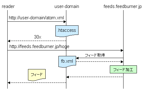 通常の FeedBurner 配信シーケンス