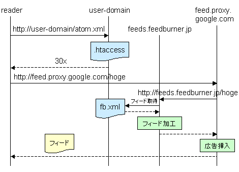 広告を配信する際のシーケンス