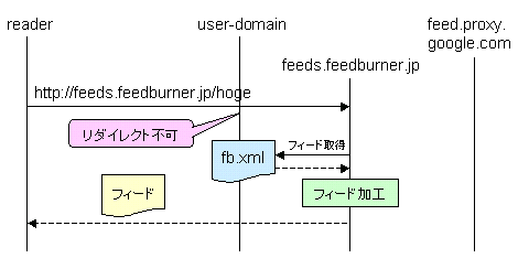 当ブログの FeedBurner 配信シーケンス