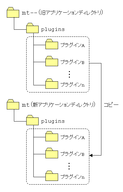 プラグインのコピー