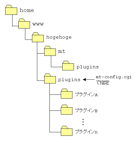 プラグインのコピー