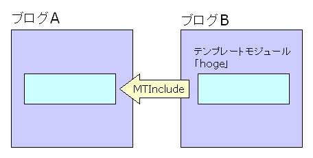 他ブログのテンプレートモジュールをインクルード