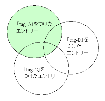 tag-Aによる検索