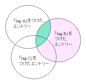 tag-Aとtag-Bによる検索