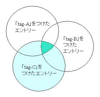 tag-Aとtag-Bとtag-Cによる検索