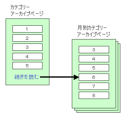 カテゴリーアーカイブページの最後に「続きを読む」のリンクを表示する