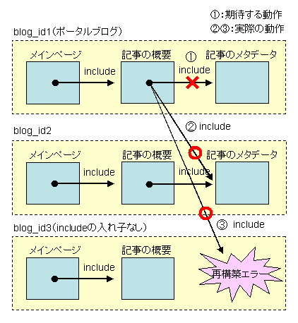 MultiBlog プラグインの設定による入れ子にしたインクルードの動作