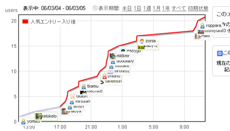 表示期間の切り替え