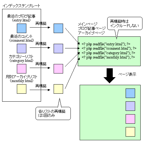 SSI（PHP）によるモジュール化のイメージ