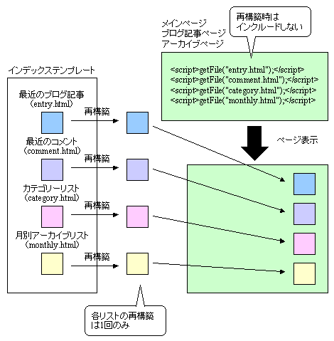 CSIによるモジュール化のイメージ