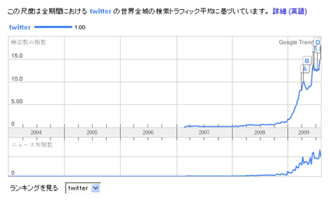 全世界のtwitter