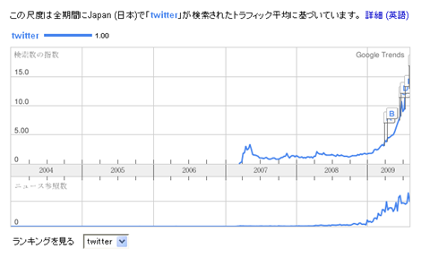 日本のtwitter