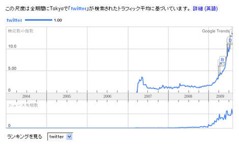 東京のtwitter