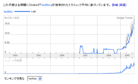 大阪のtwitter