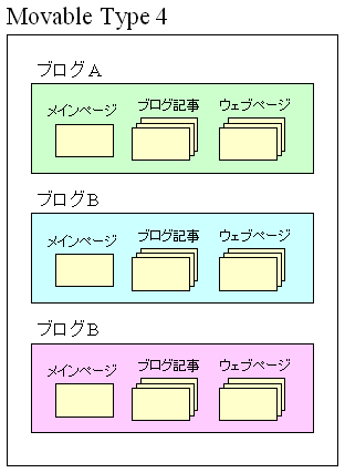 Movable Type 4 のサイト構成
