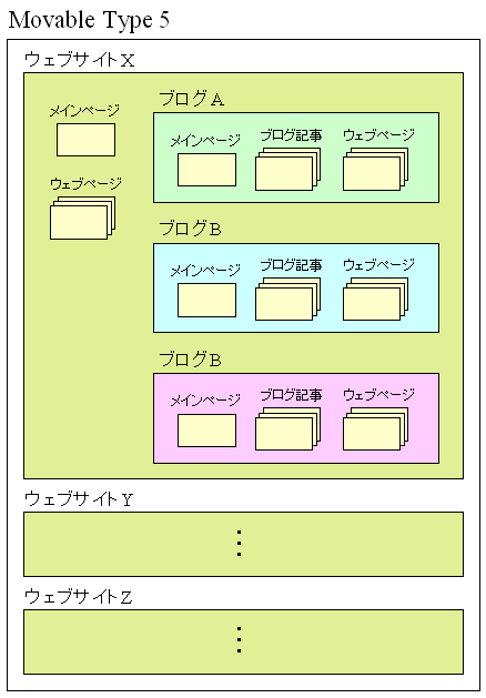 Movable Type 4 のサイト構成