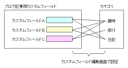 ログ記事用のカスタムフィールドとカテゴリのひもづけ