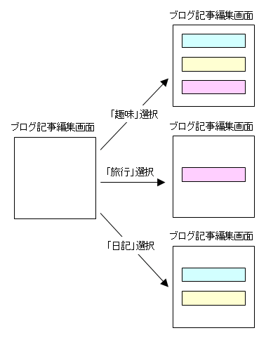 カテゴリごとに表示するカスタムフィールドを切り替え