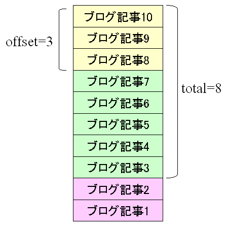 再構築の設定パラメータの意味