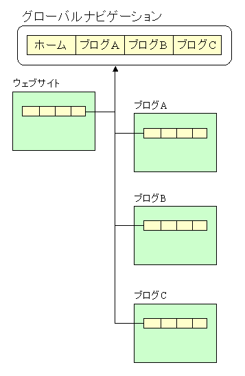 グローバルナビゲーション