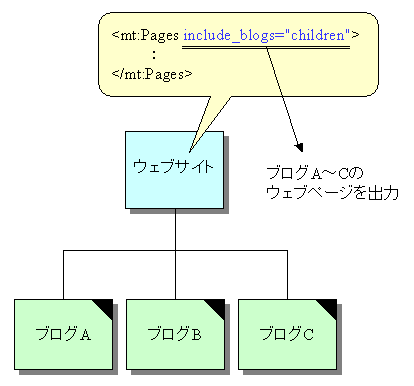 ウェブサイトでブログの情報を出力