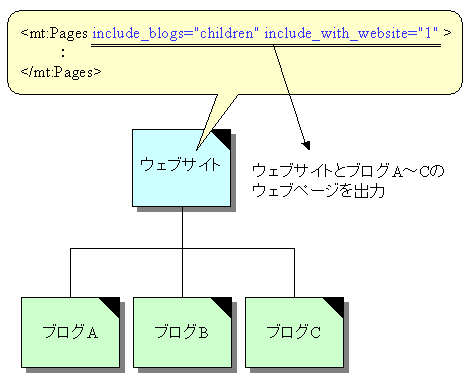 ウェブサイトで自ウェブサイトとブログの情報を出力