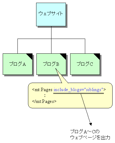 ブログで同一ウェブサイトのブログの情報を出力