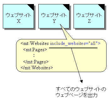 ウェブサイトですべてのウェブサイトの情報を出力