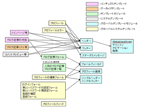 コミュニティ機能のテンプレートのインクルード関係図