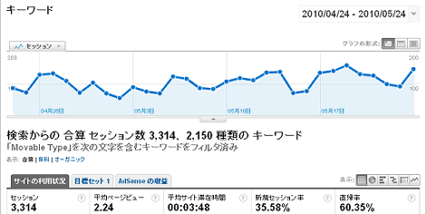 Google Analytics 検索キーワード「Movable Type」でのセッション