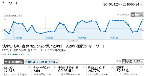 Google Analytics 検索キーワード「MT」でのセッション