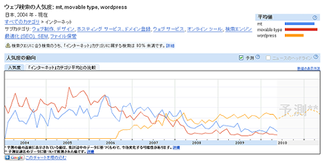 Google Insights for Search