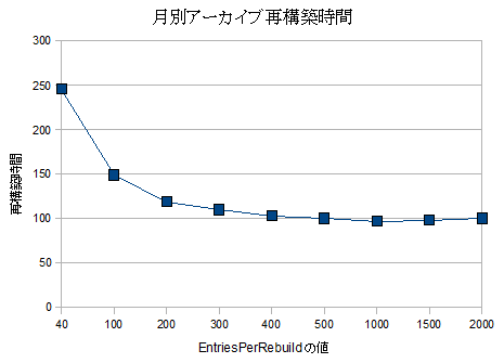 月別アーカイブ再構築時間