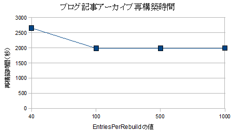 ブログ記事アーカイブ再構築時間