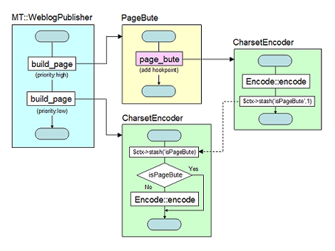 PageButeとCharsetEncoderの連携イメージ